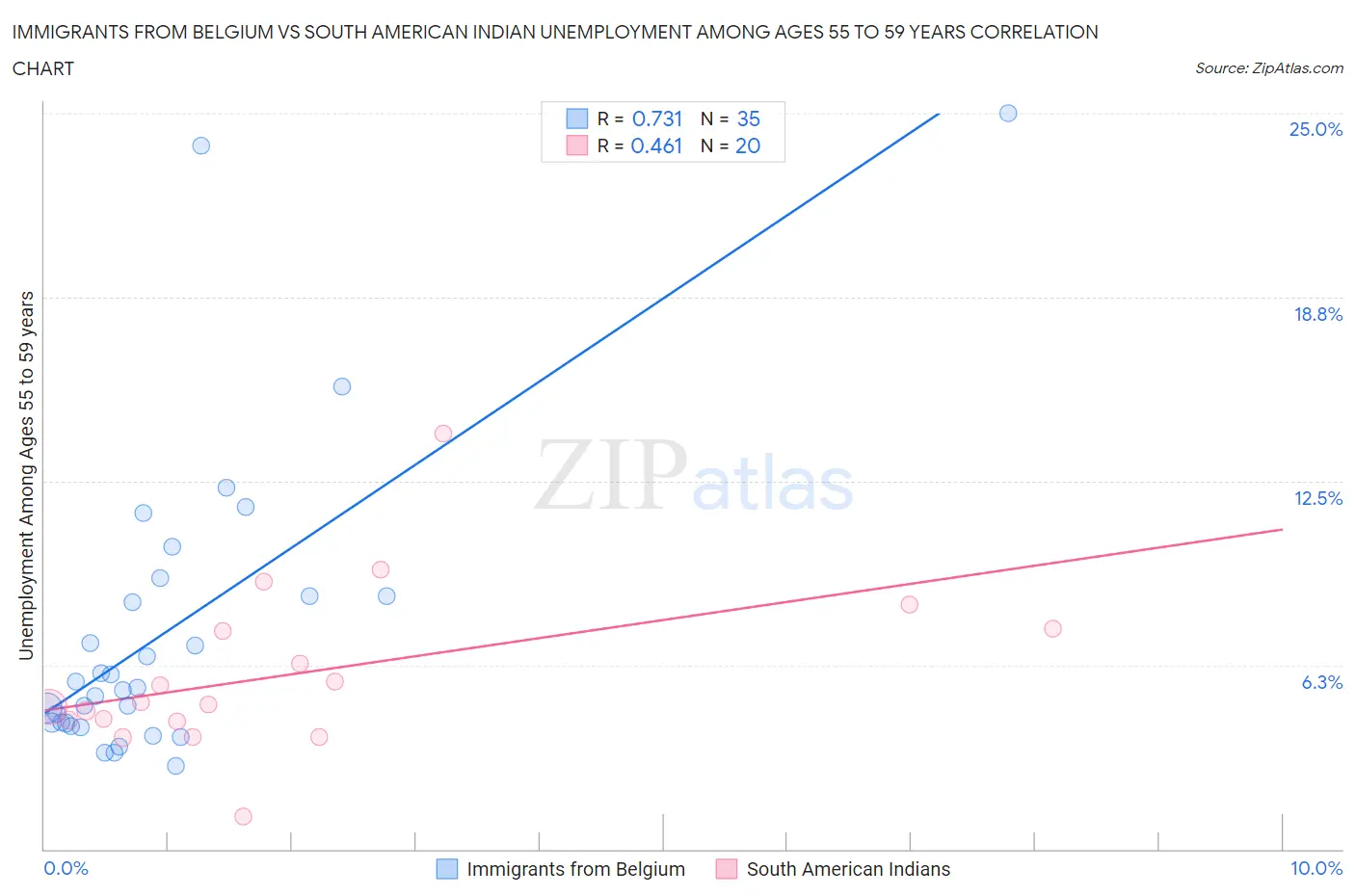 Immigrants from Belgium vs South American Indian Unemployment Among Ages 55 to 59 years