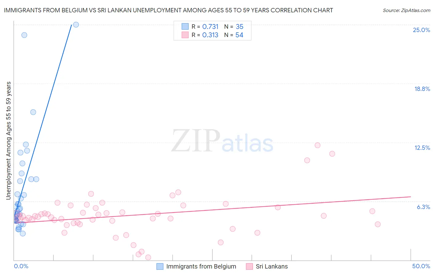 Immigrants from Belgium vs Sri Lankan Unemployment Among Ages 55 to 59 years