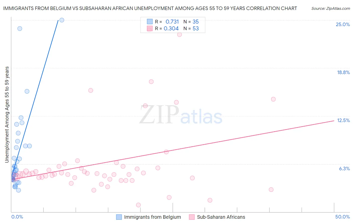 Immigrants from Belgium vs Subsaharan African Unemployment Among Ages 55 to 59 years
