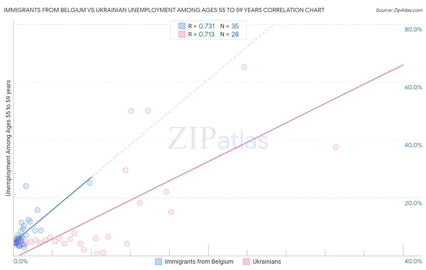 Immigrants from Belgium vs Ukrainian Unemployment Among Ages 55 to 59 years