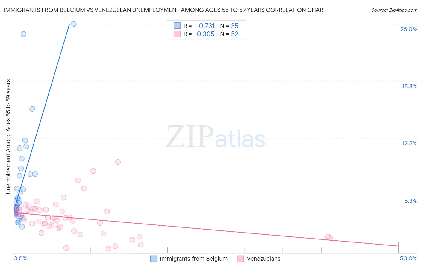 Immigrants from Belgium vs Venezuelan Unemployment Among Ages 55 to 59 years