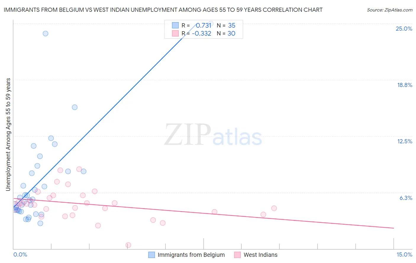 Immigrants from Belgium vs West Indian Unemployment Among Ages 55 to 59 years