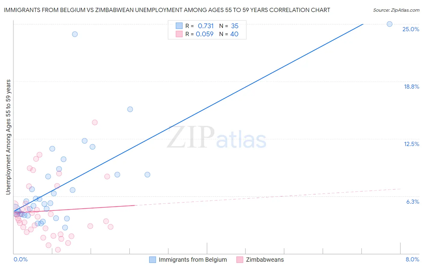 Immigrants from Belgium vs Zimbabwean Unemployment Among Ages 55 to 59 years
