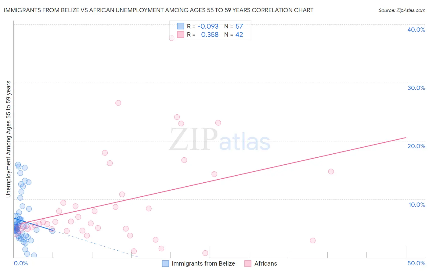 Immigrants from Belize vs African Unemployment Among Ages 55 to 59 years