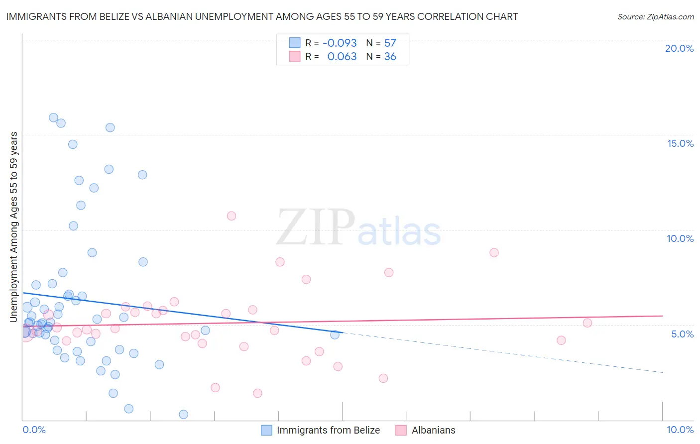 Immigrants from Belize vs Albanian Unemployment Among Ages 55 to 59 years