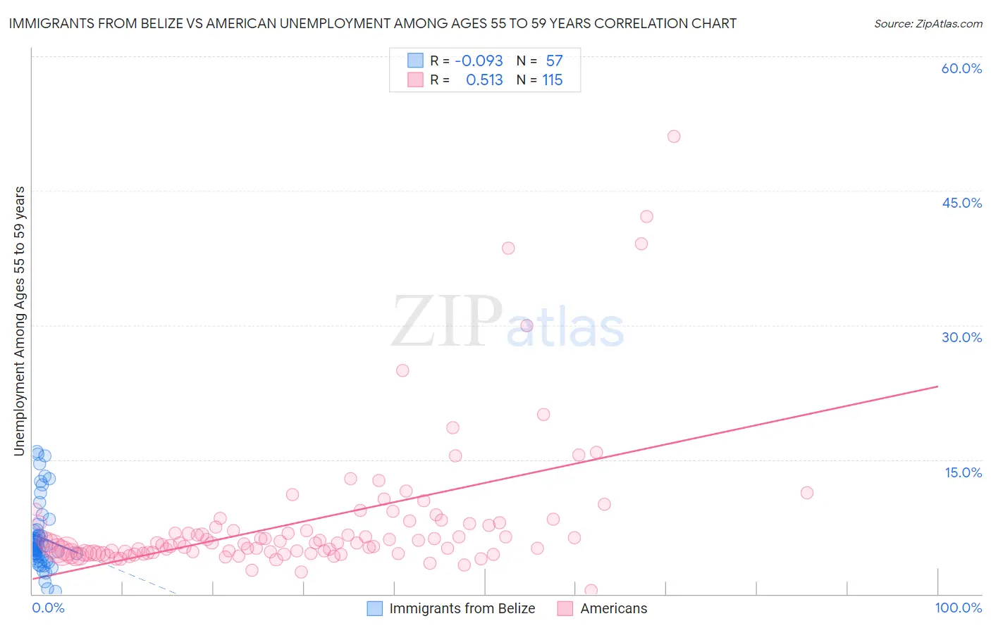 Immigrants from Belize vs American Unemployment Among Ages 55 to 59 years