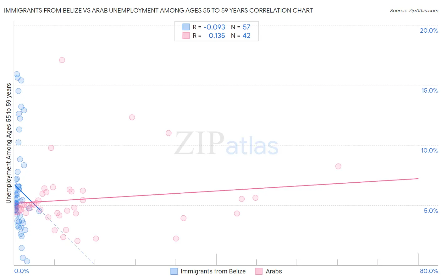 Immigrants from Belize vs Arab Unemployment Among Ages 55 to 59 years