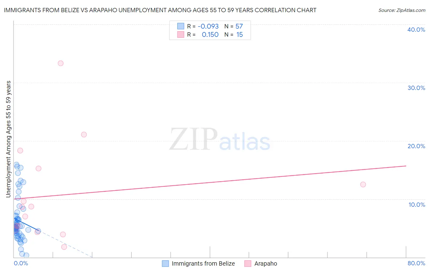Immigrants from Belize vs Arapaho Unemployment Among Ages 55 to 59 years