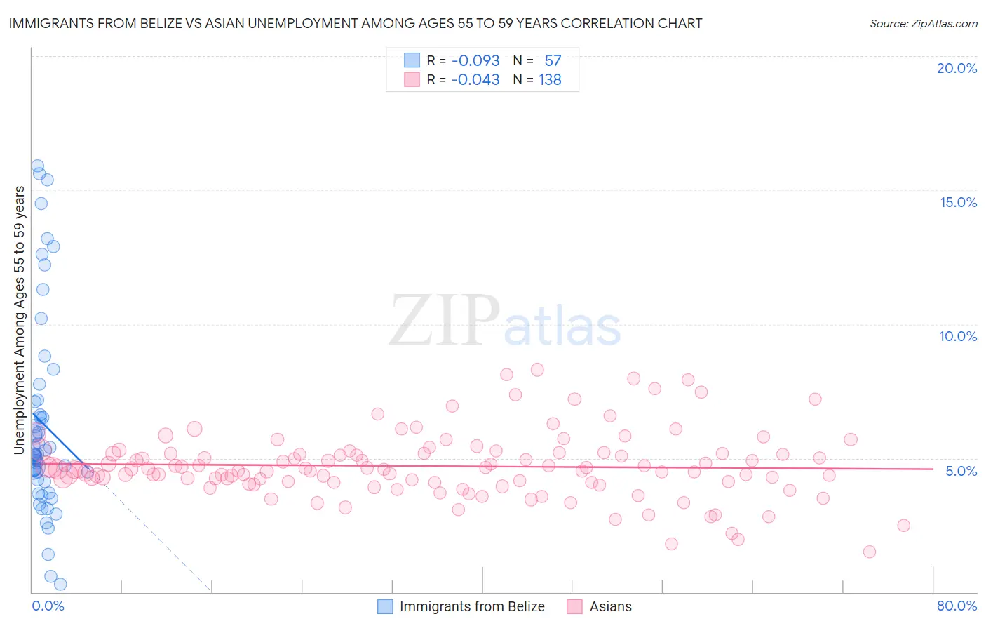 Immigrants from Belize vs Asian Unemployment Among Ages 55 to 59 years