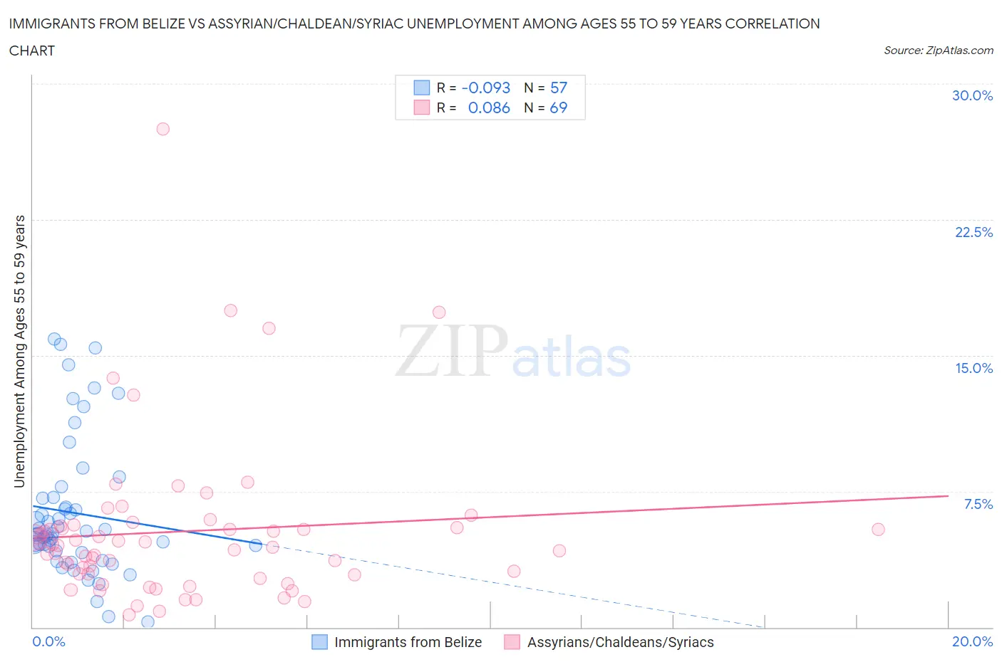 Immigrants from Belize vs Assyrian/Chaldean/Syriac Unemployment Among Ages 55 to 59 years