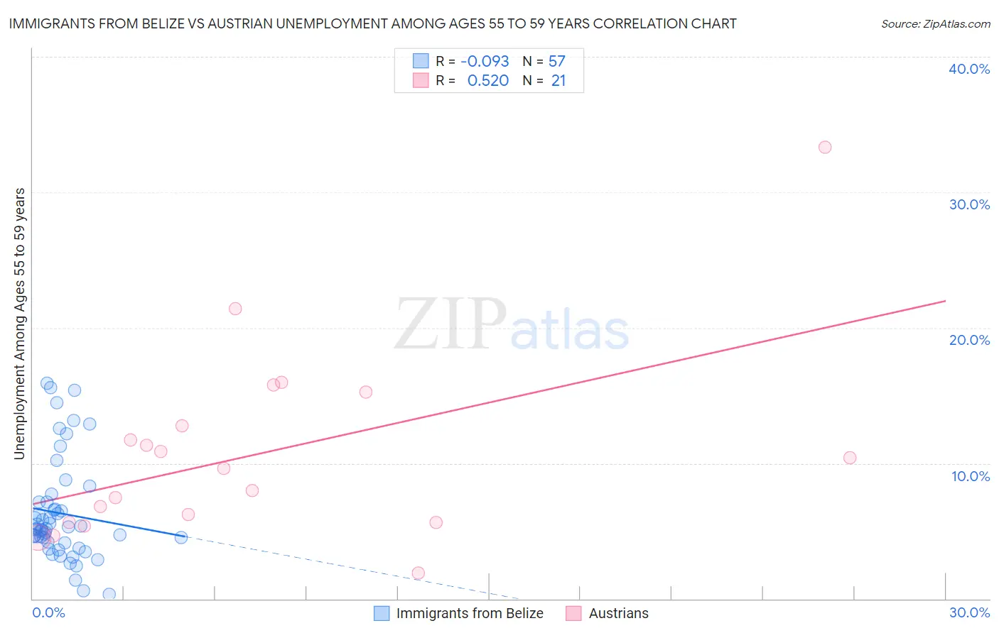 Immigrants from Belize vs Austrian Unemployment Among Ages 55 to 59 years