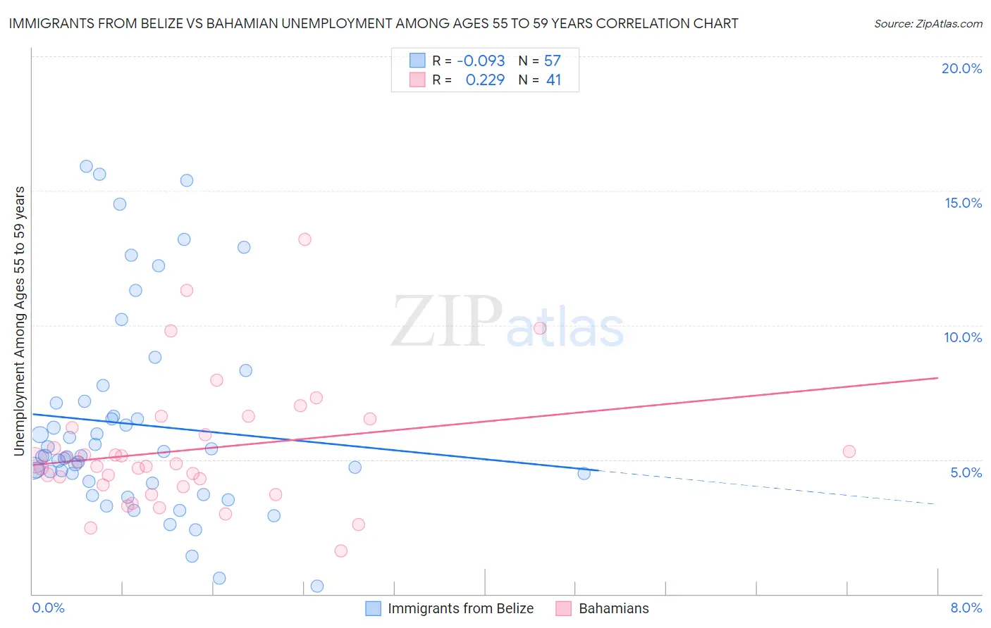 Immigrants from Belize vs Bahamian Unemployment Among Ages 55 to 59 years