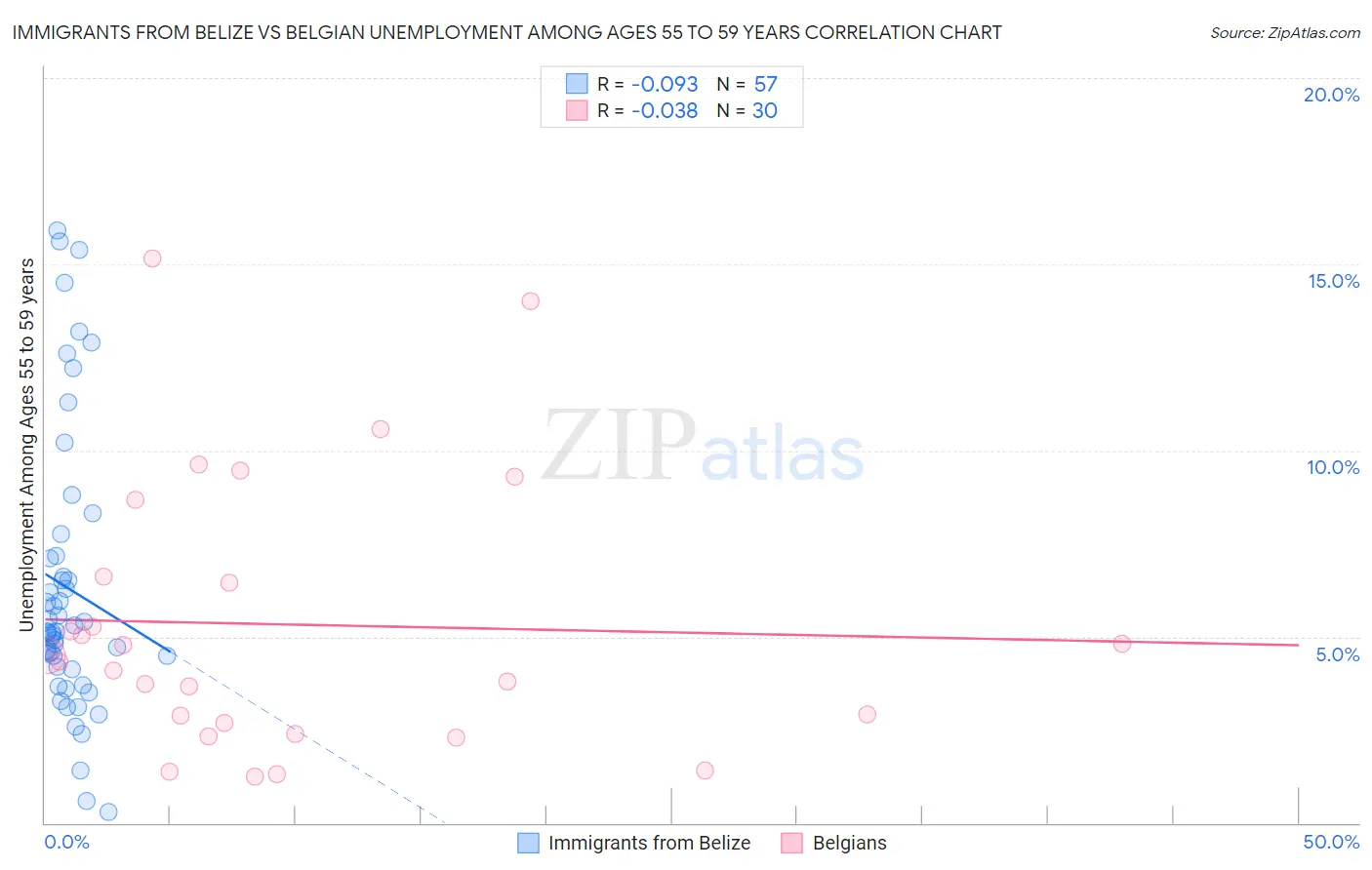 Immigrants from Belize vs Belgian Unemployment Among Ages 55 to 59 years