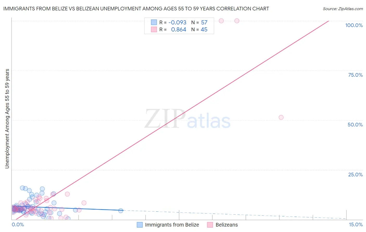 Immigrants from Belize vs Belizean Unemployment Among Ages 55 to 59 years
