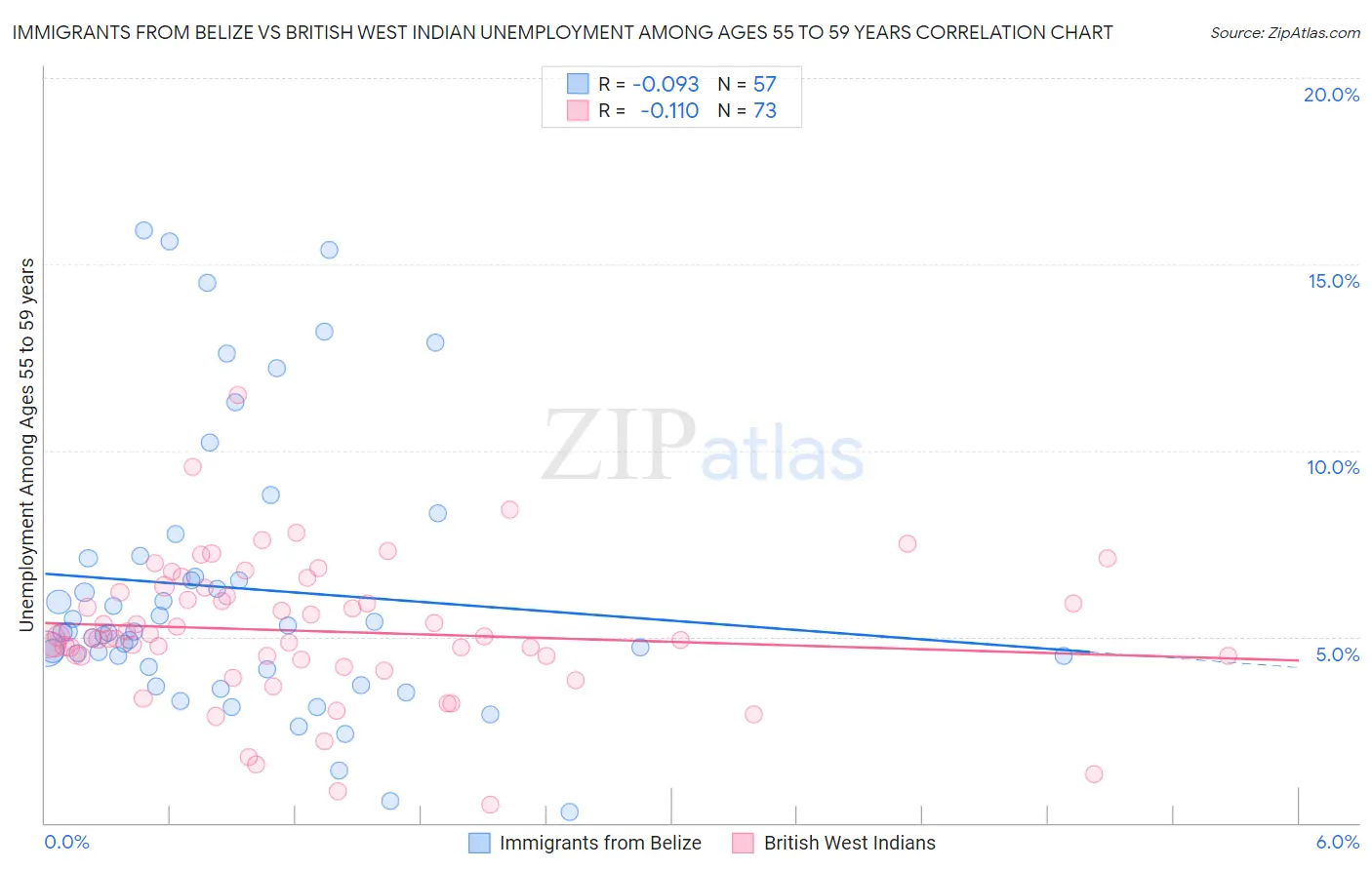 Immigrants from Belize vs British West Indian Unemployment Among Ages 55 to 59 years