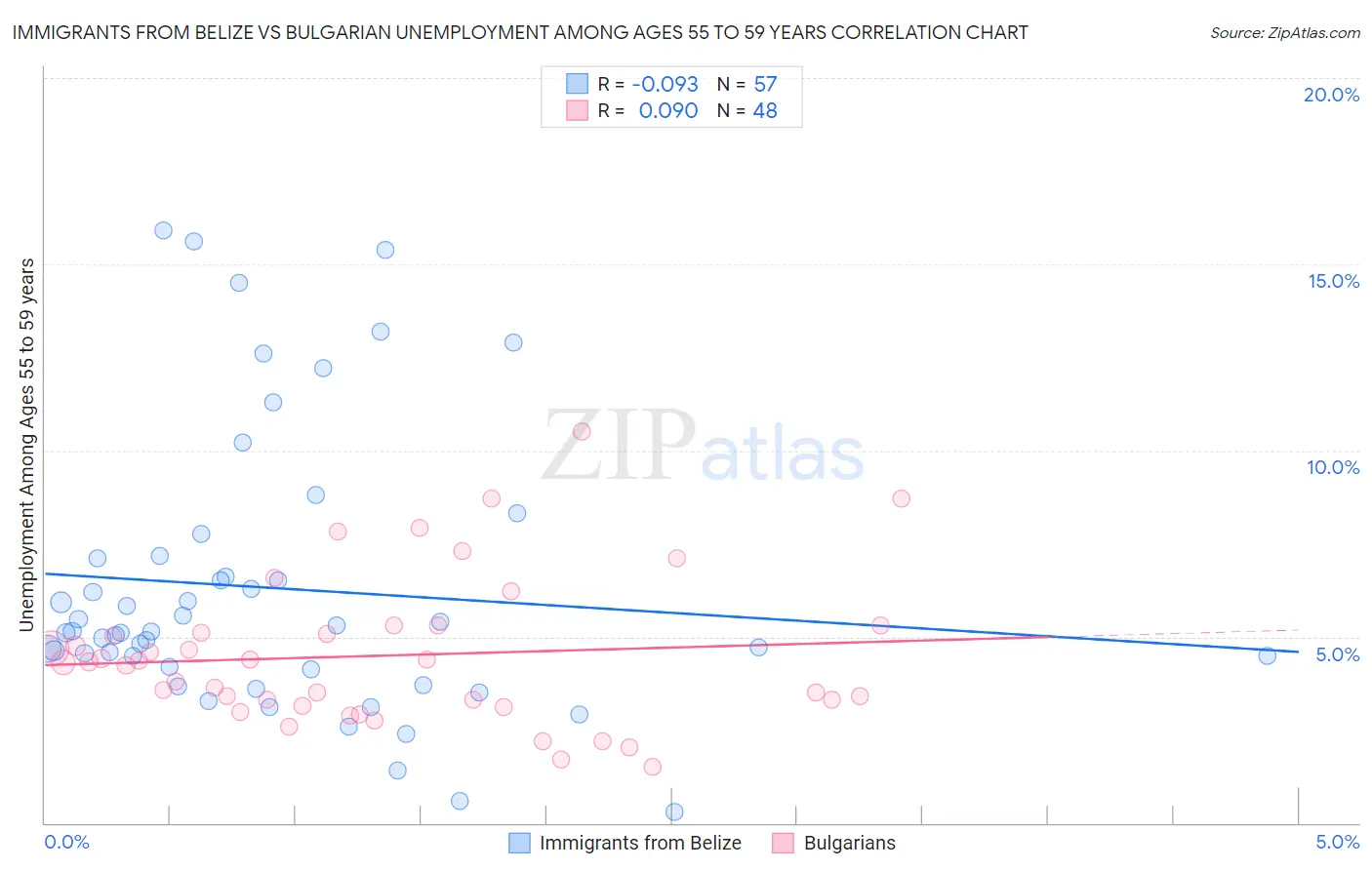 Immigrants from Belize vs Bulgarian Unemployment Among Ages 55 to 59 years