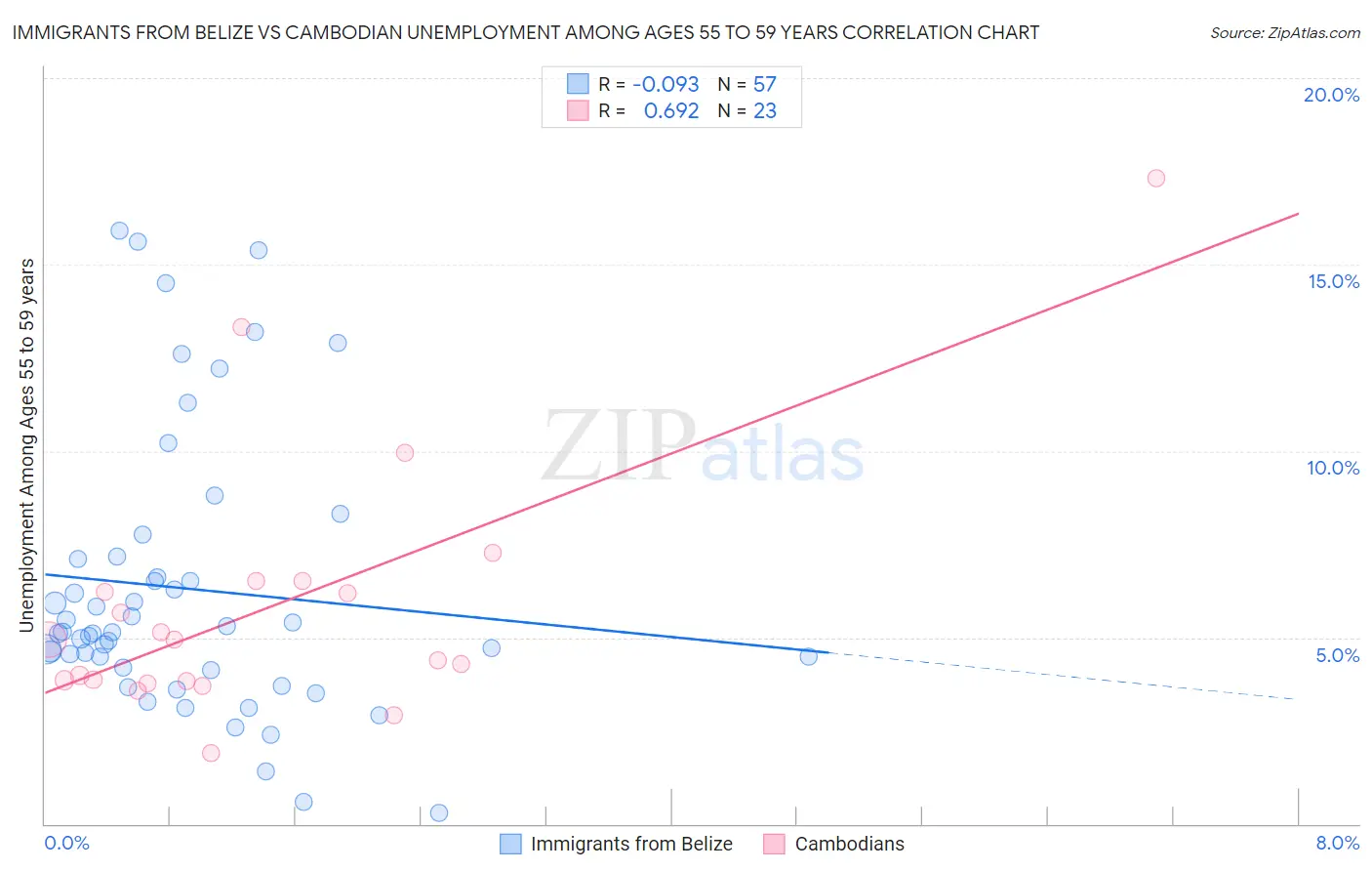 Immigrants from Belize vs Cambodian Unemployment Among Ages 55 to 59 years