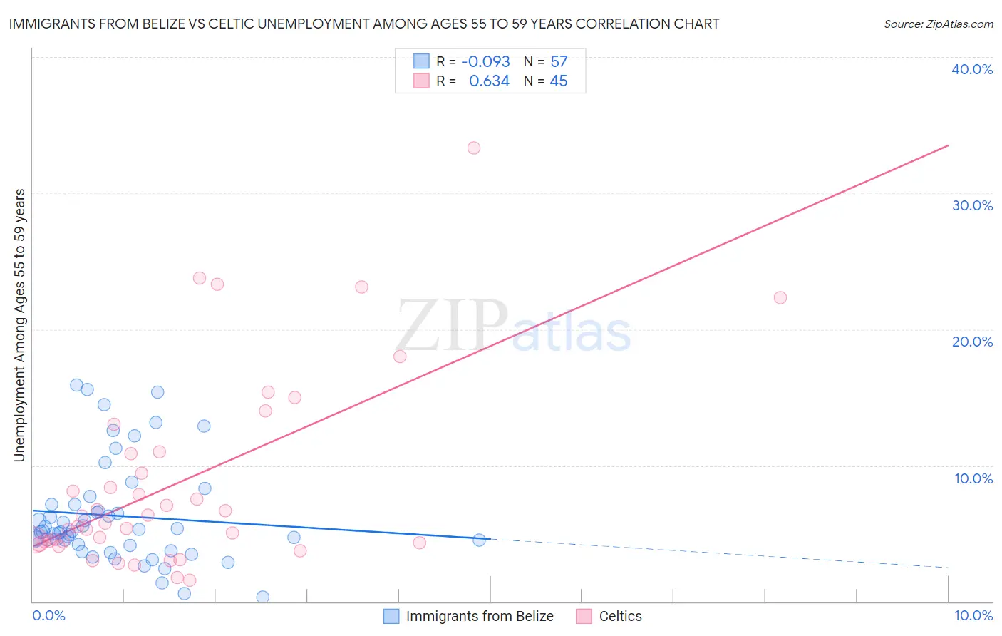 Immigrants from Belize vs Celtic Unemployment Among Ages 55 to 59 years