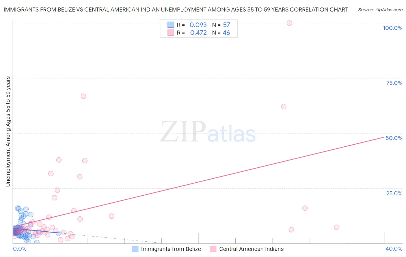 Immigrants from Belize vs Central American Indian Unemployment Among Ages 55 to 59 years