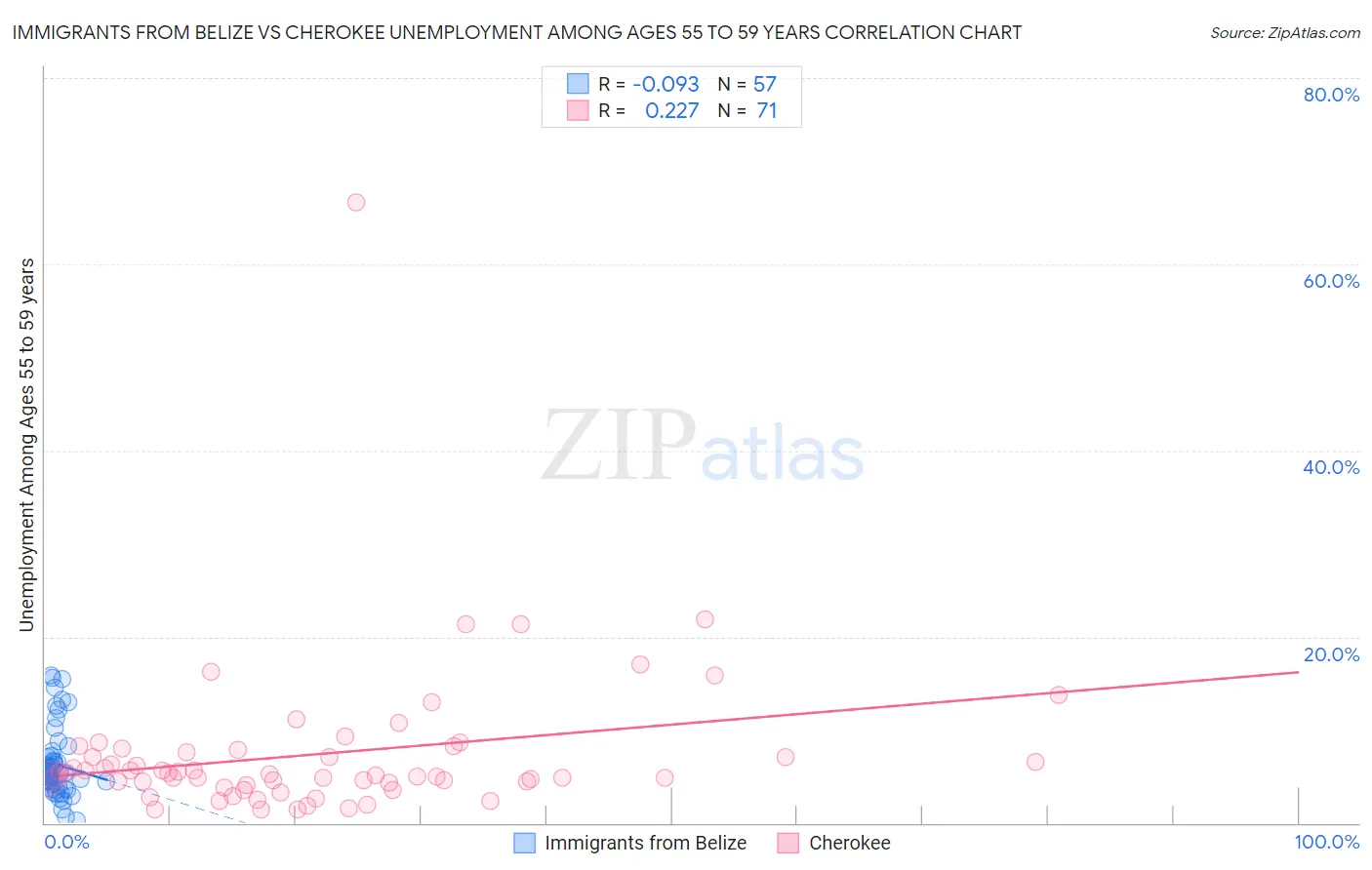 Immigrants from Belize vs Cherokee Unemployment Among Ages 55 to 59 years