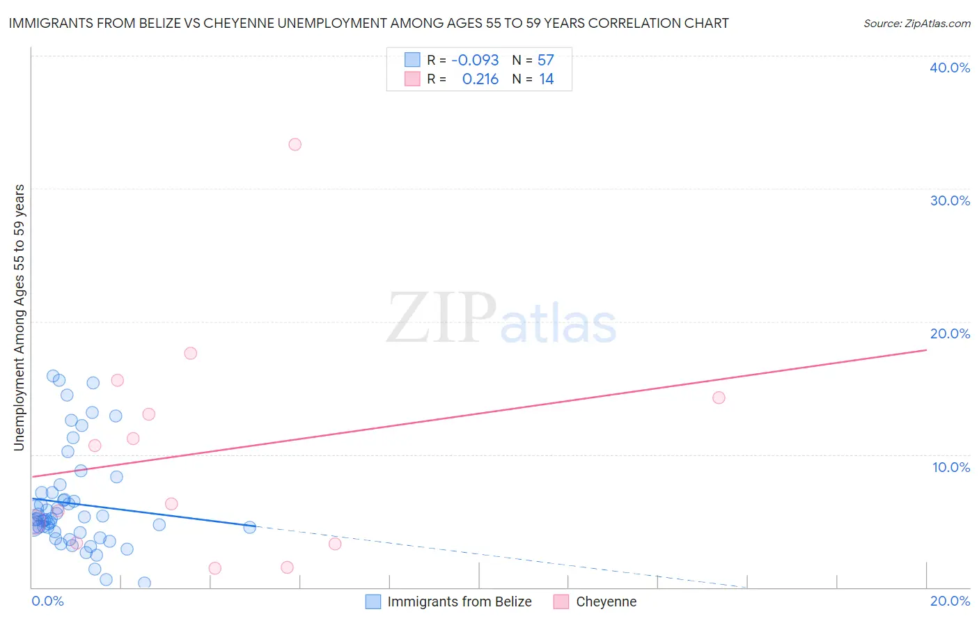 Immigrants from Belize vs Cheyenne Unemployment Among Ages 55 to 59 years