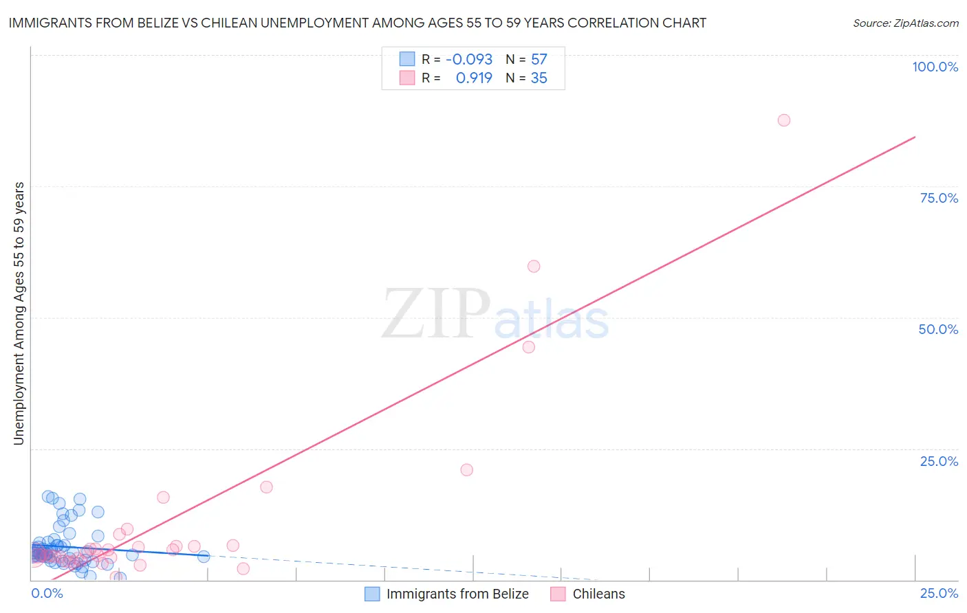 Immigrants from Belize vs Chilean Unemployment Among Ages 55 to 59 years