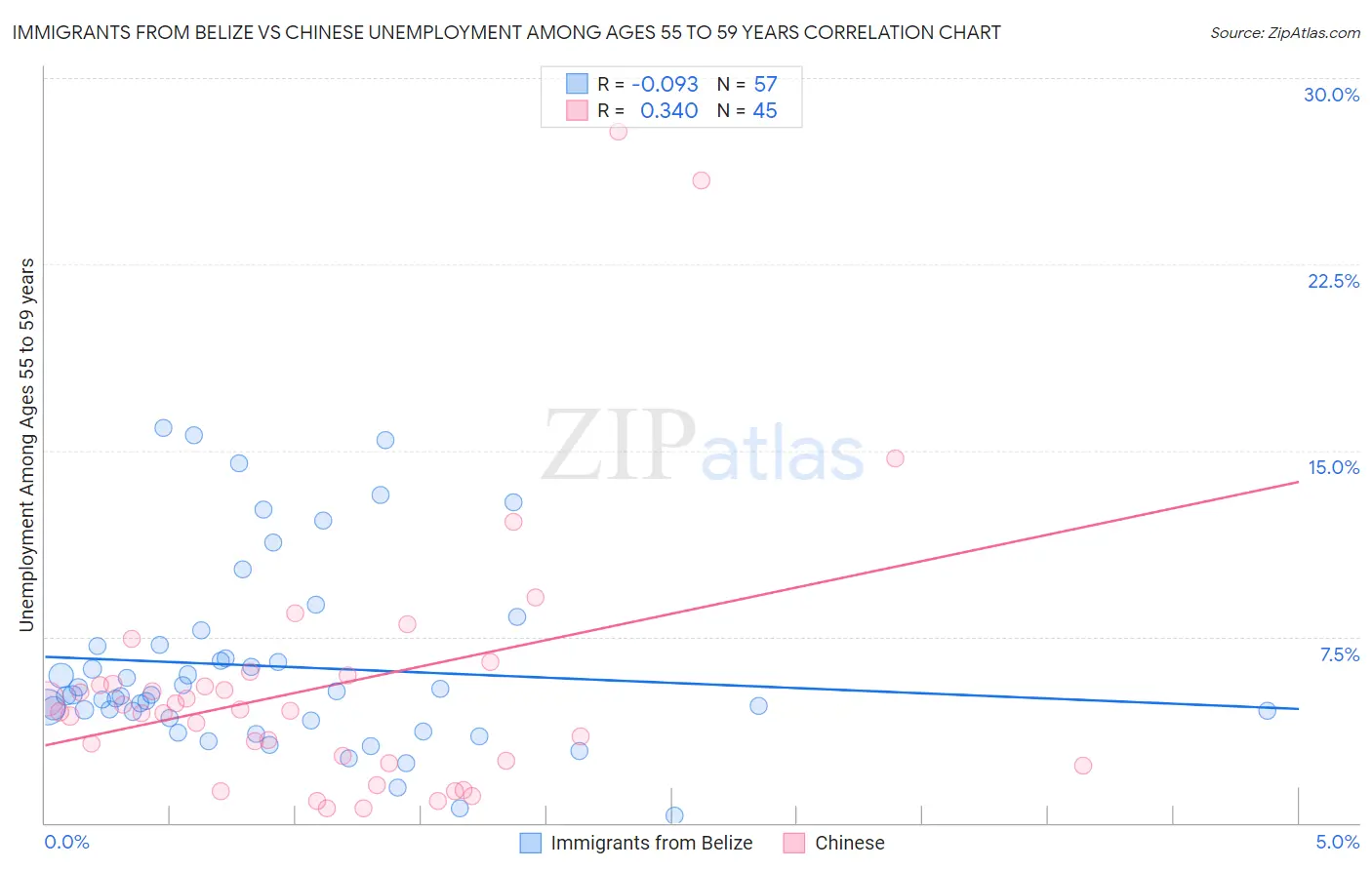 Immigrants from Belize vs Chinese Unemployment Among Ages 55 to 59 years