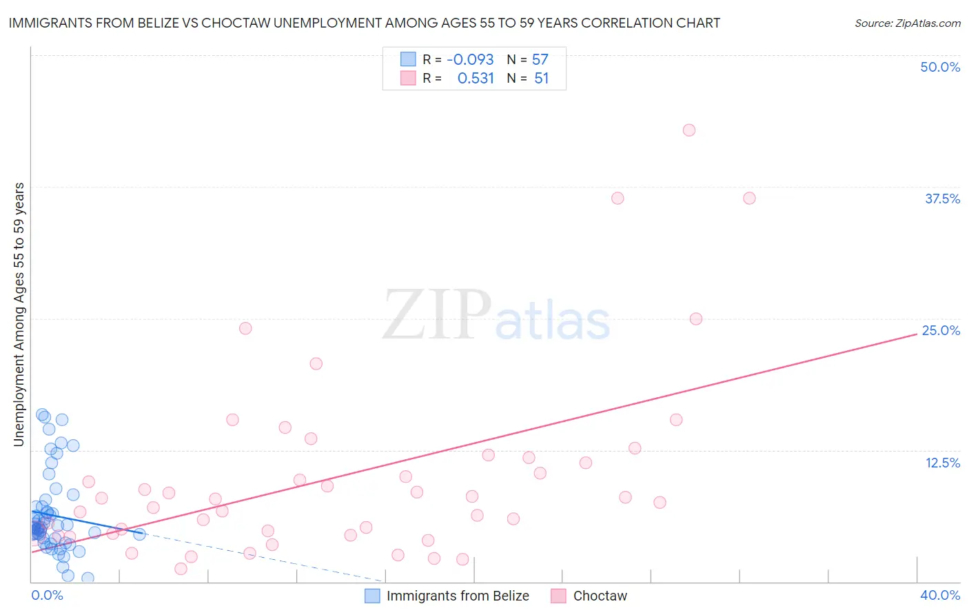 Immigrants from Belize vs Choctaw Unemployment Among Ages 55 to 59 years