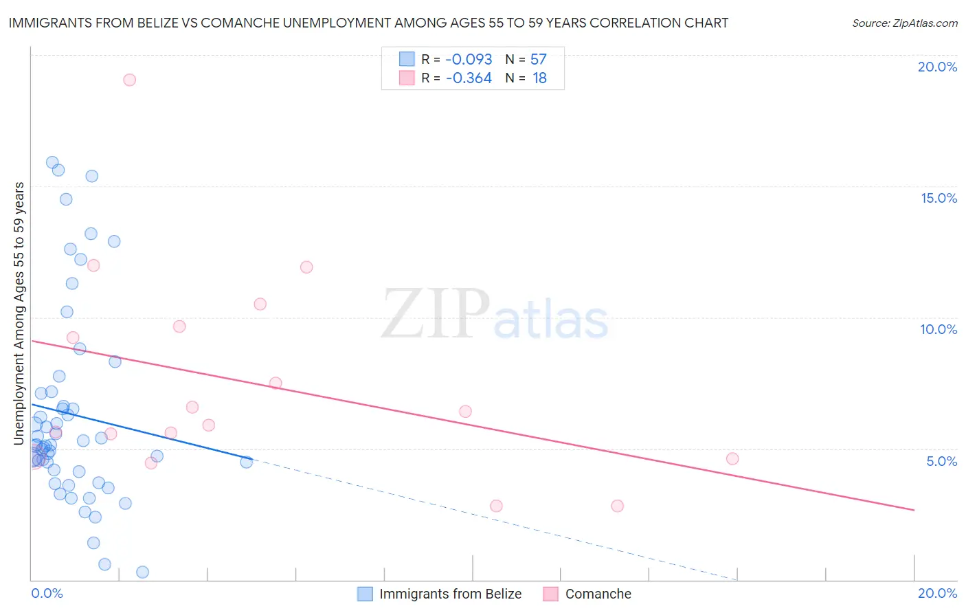 Immigrants from Belize vs Comanche Unemployment Among Ages 55 to 59 years