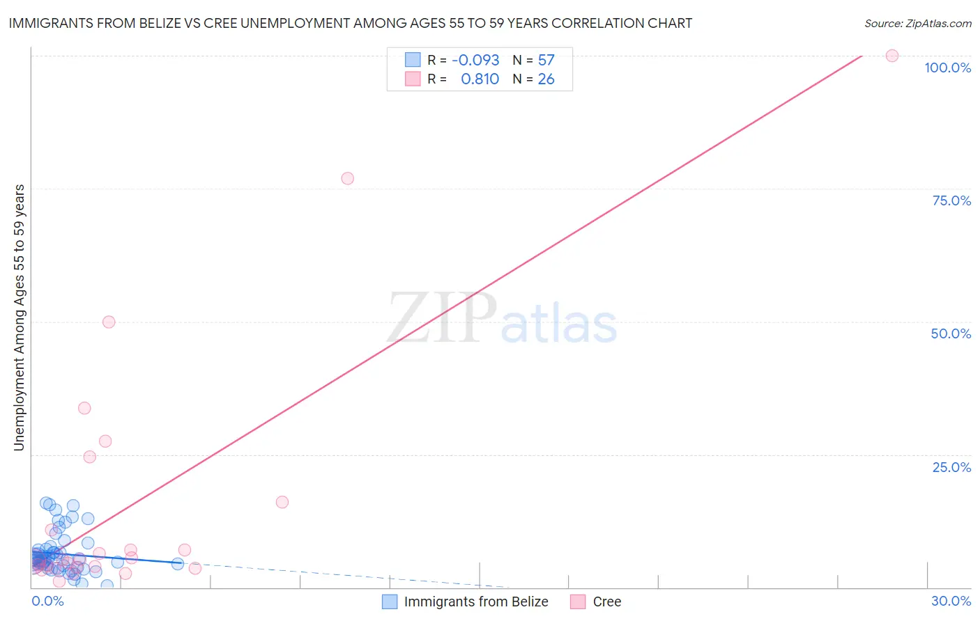 Immigrants from Belize vs Cree Unemployment Among Ages 55 to 59 years