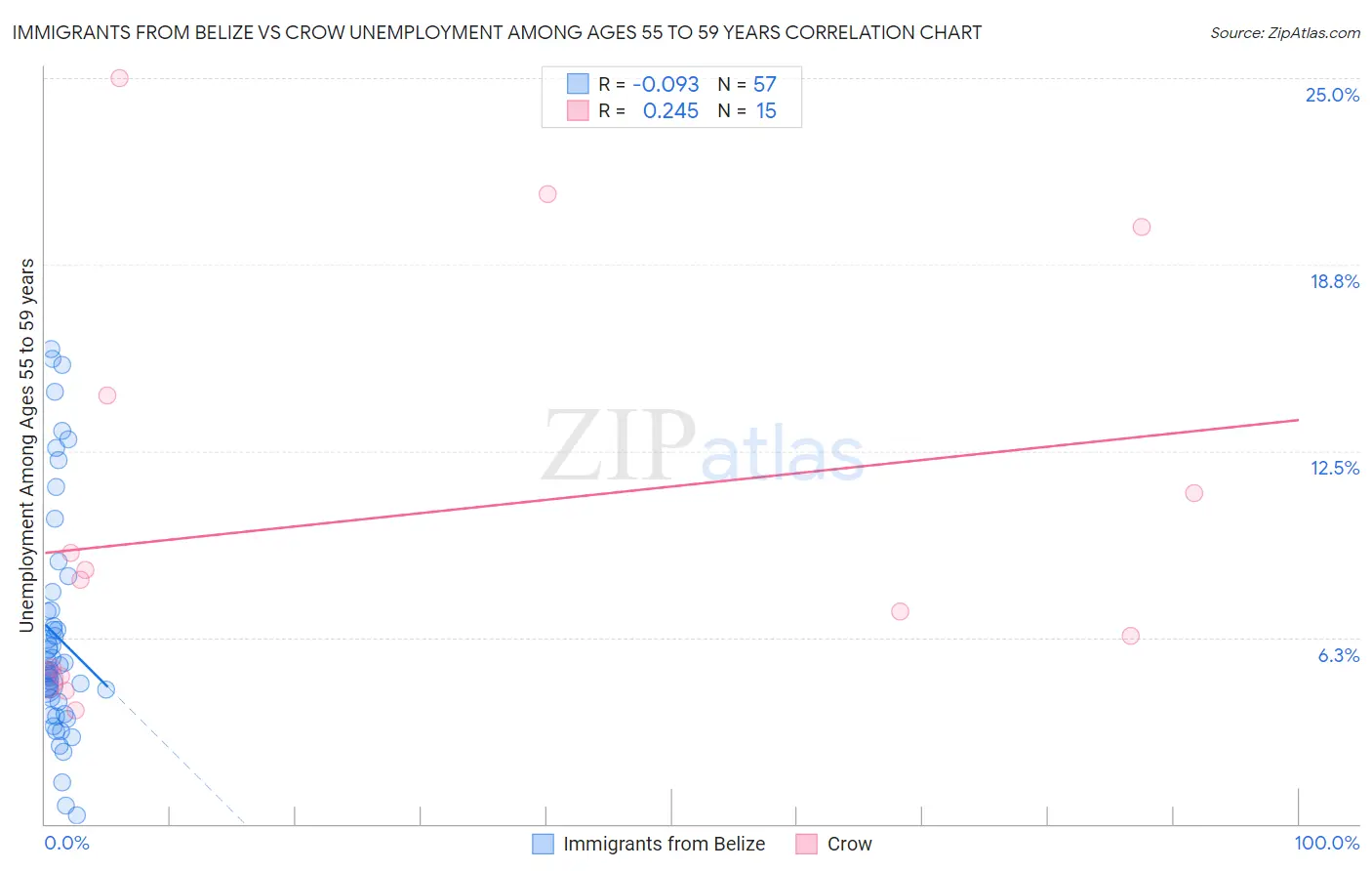 Immigrants from Belize vs Crow Unemployment Among Ages 55 to 59 years