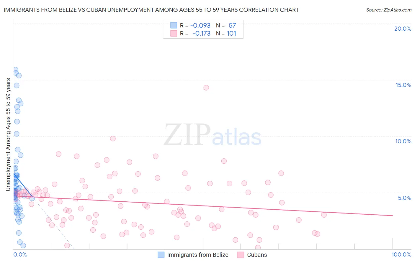 Immigrants from Belize vs Cuban Unemployment Among Ages 55 to 59 years