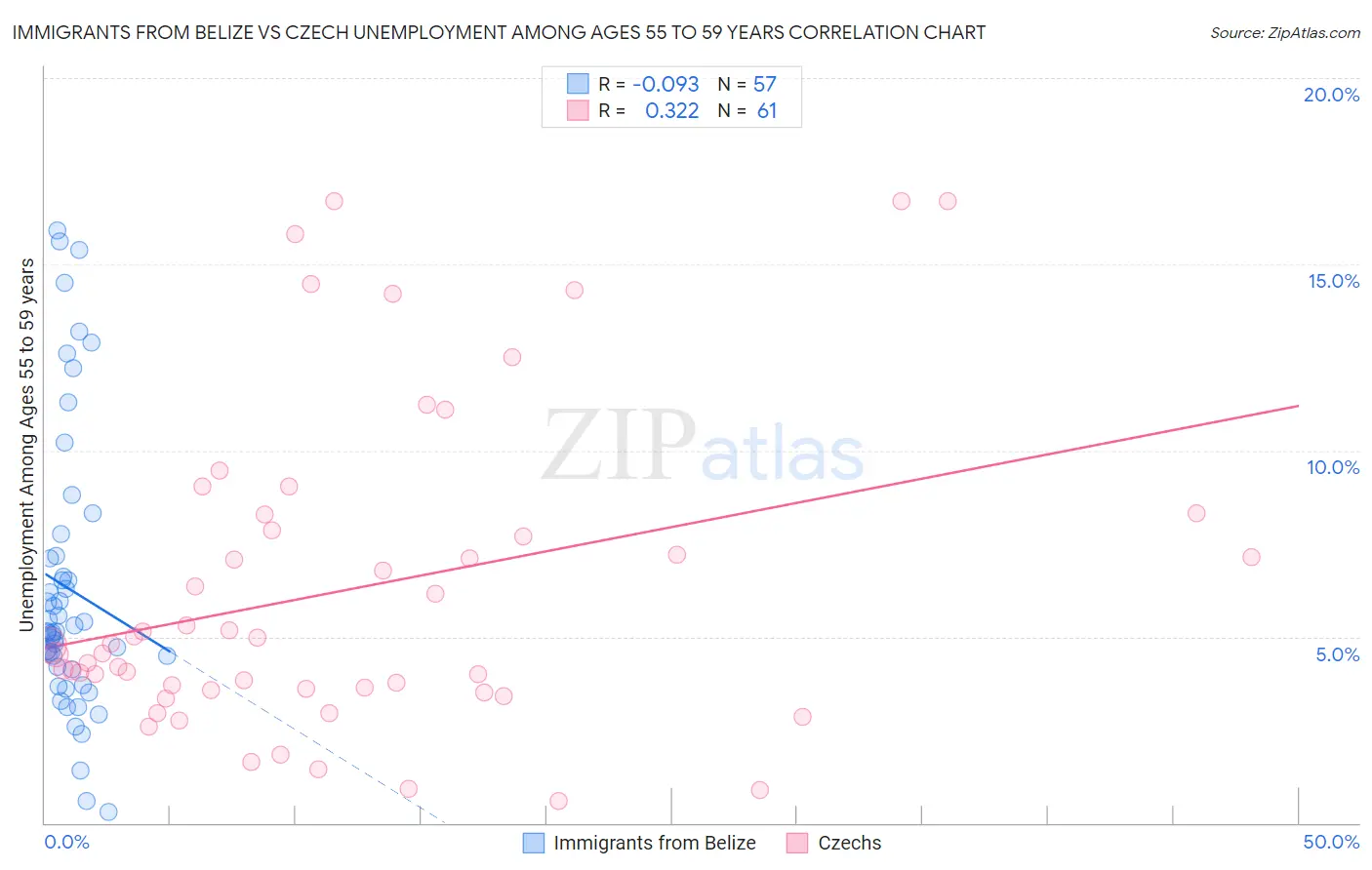 Immigrants from Belize vs Czech Unemployment Among Ages 55 to 59 years