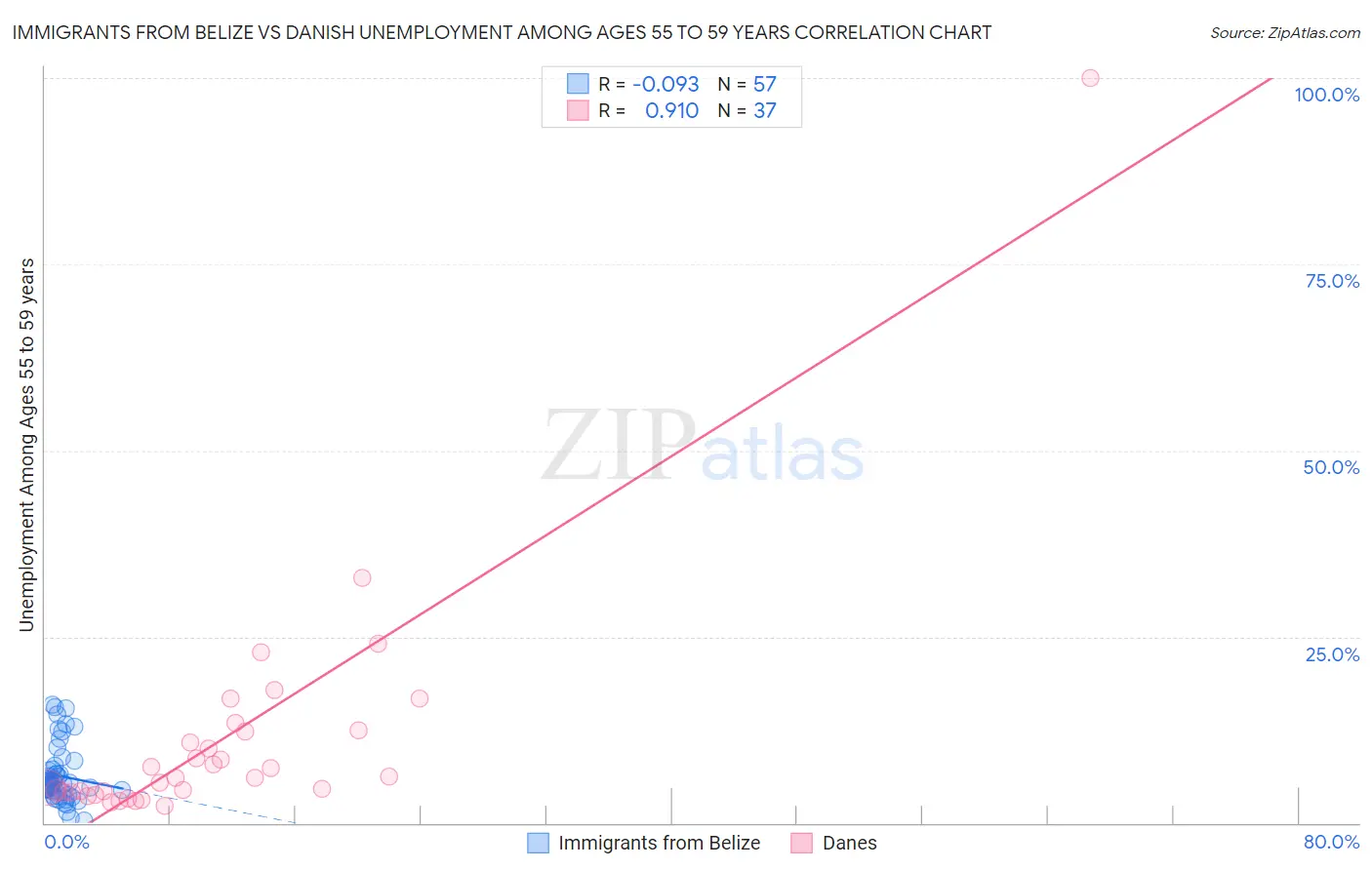 Immigrants from Belize vs Danish Unemployment Among Ages 55 to 59 years
