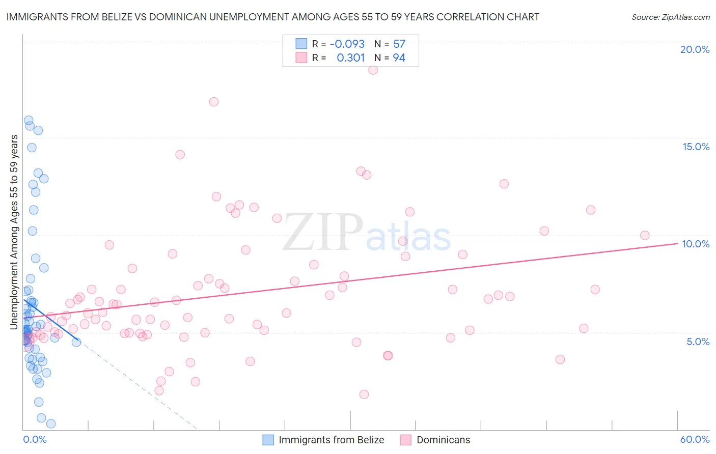 Immigrants from Belize vs Dominican Unemployment Among Ages 55 to 59 years