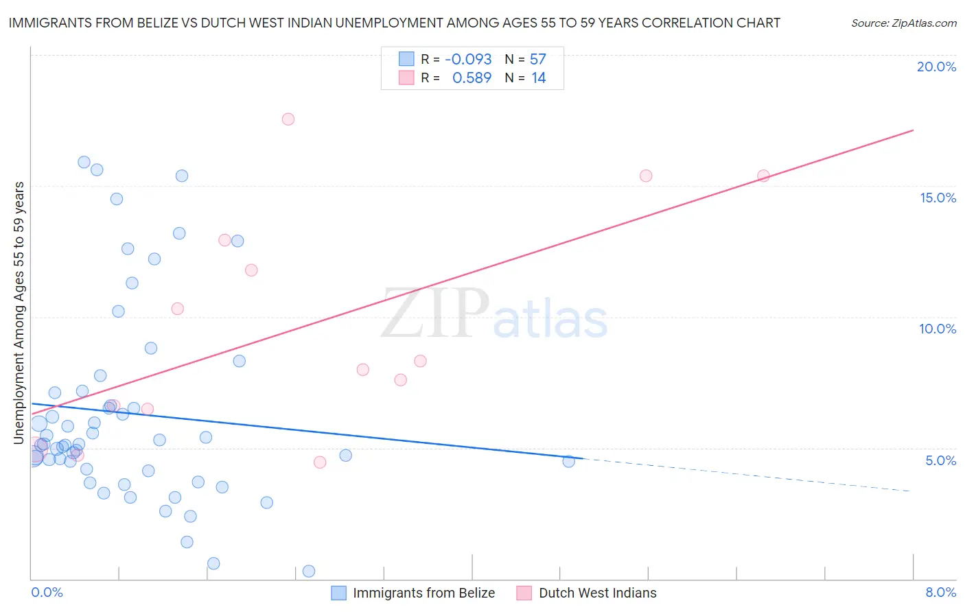 Immigrants from Belize vs Dutch West Indian Unemployment Among Ages 55 to 59 years