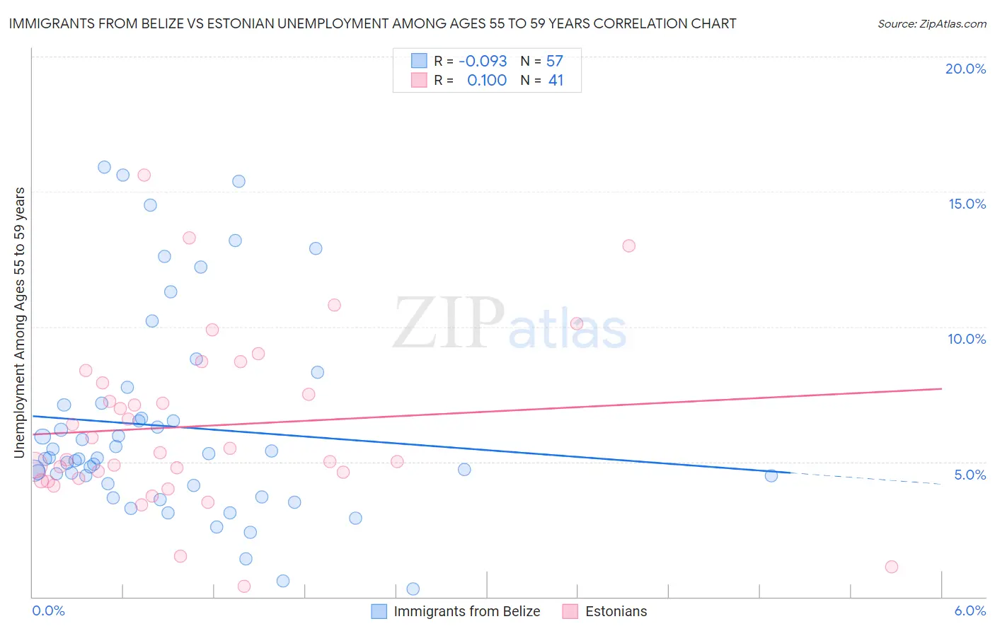 Immigrants from Belize vs Estonian Unemployment Among Ages 55 to 59 years