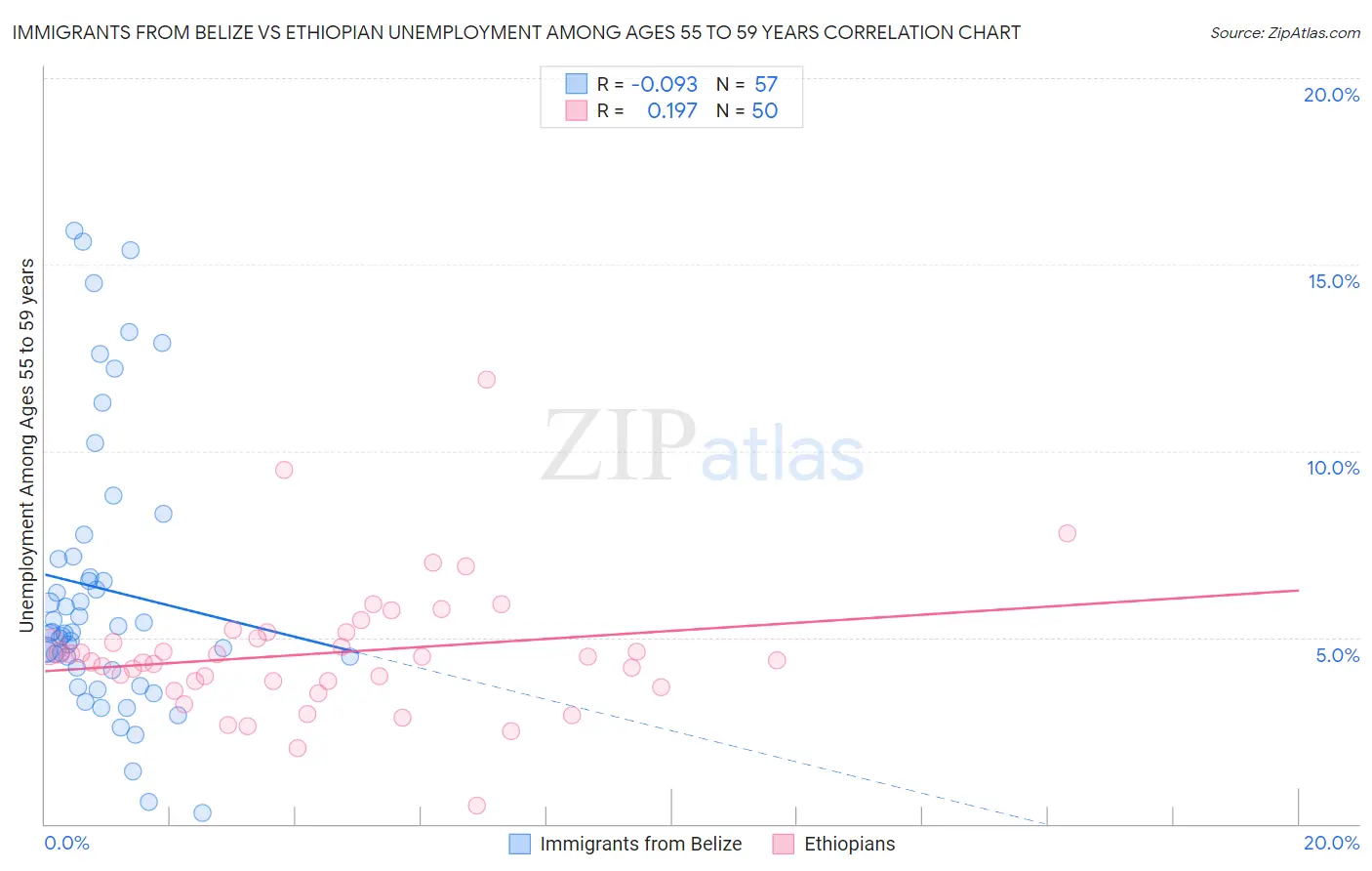 Immigrants from Belize vs Ethiopian Unemployment Among Ages 55 to 59 years