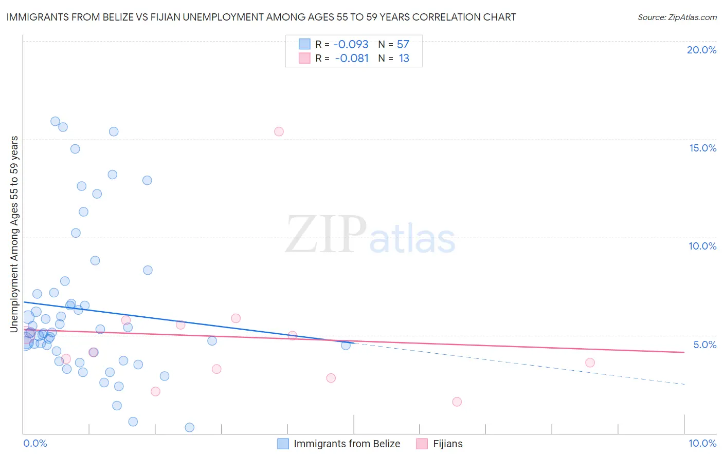 Immigrants from Belize vs Fijian Unemployment Among Ages 55 to 59 years