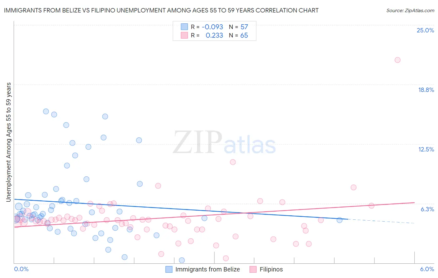 Immigrants from Belize vs Filipino Unemployment Among Ages 55 to 59 years