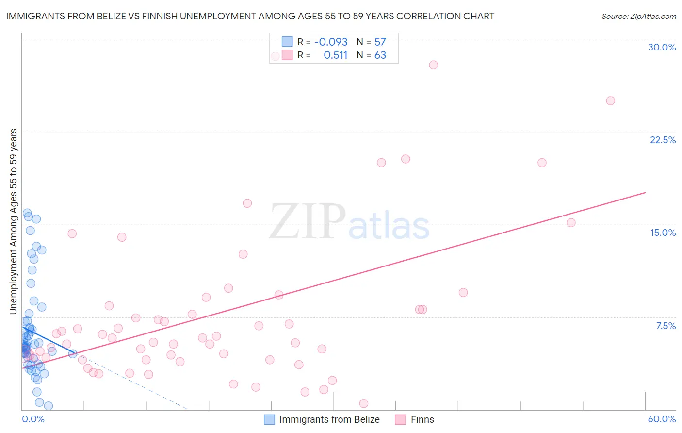 Immigrants from Belize vs Finnish Unemployment Among Ages 55 to 59 years