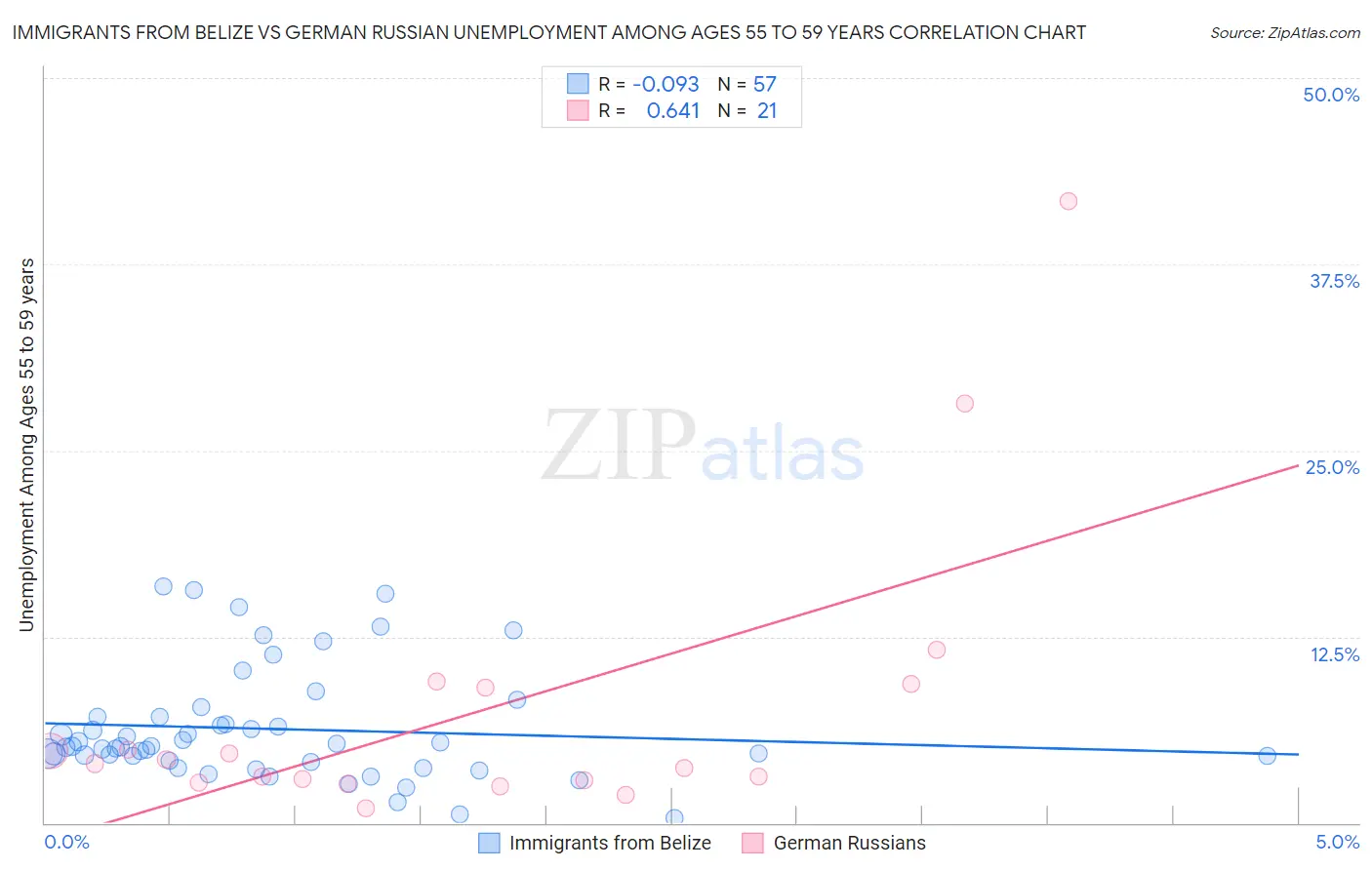 Immigrants from Belize vs German Russian Unemployment Among Ages 55 to 59 years