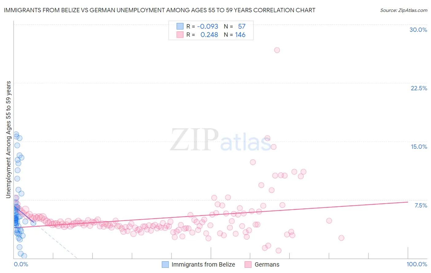 Immigrants from Belize vs German Unemployment Among Ages 55 to 59 years