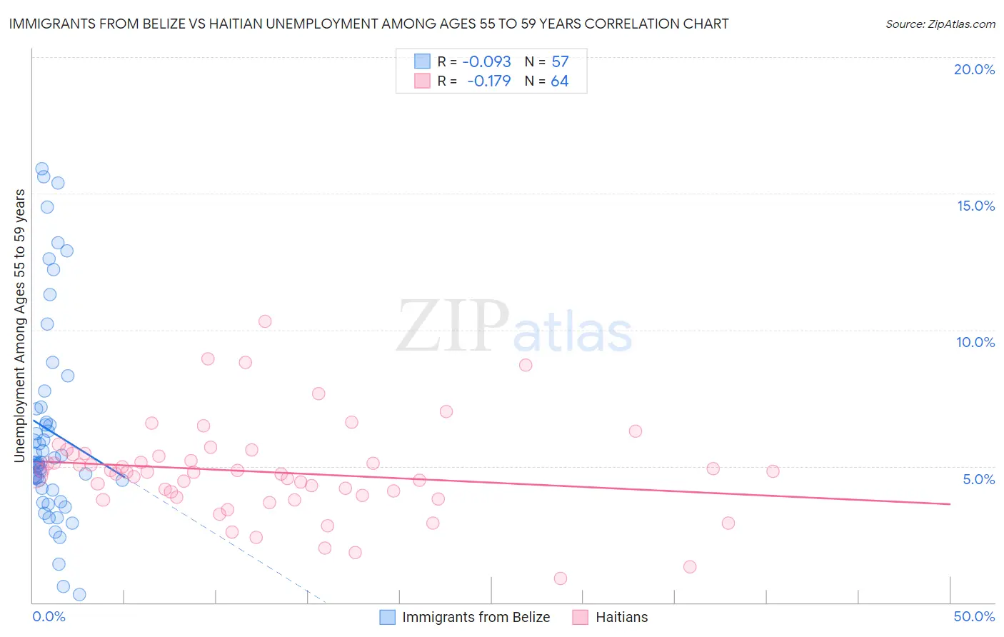 Immigrants from Belize vs Haitian Unemployment Among Ages 55 to 59 years