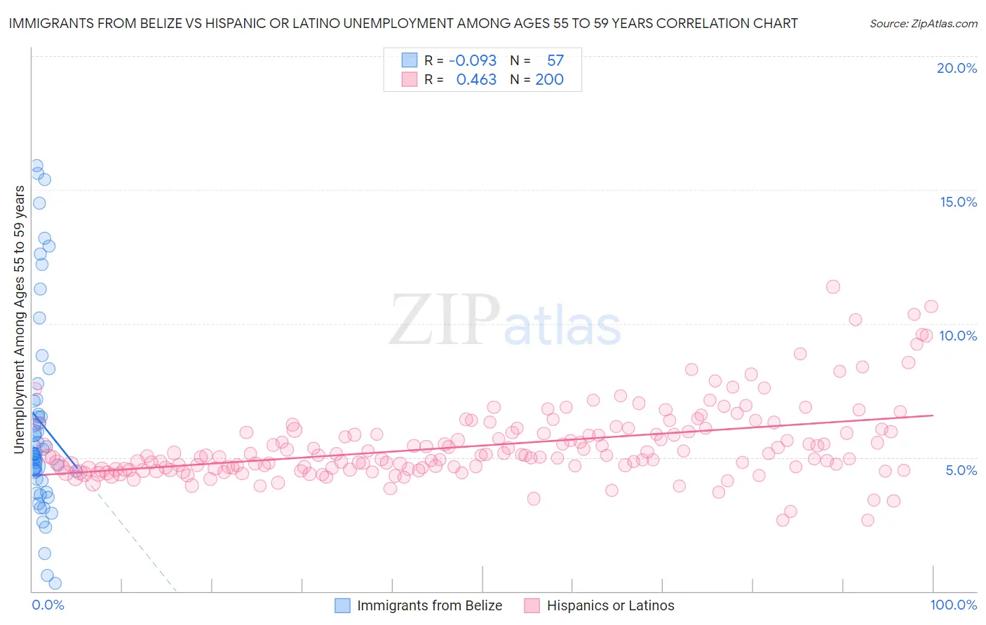 Immigrants from Belize vs Hispanic or Latino Unemployment Among Ages 55 to 59 years