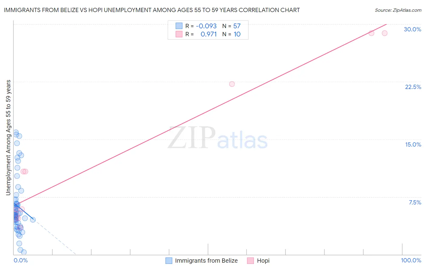 Immigrants from Belize vs Hopi Unemployment Among Ages 55 to 59 years