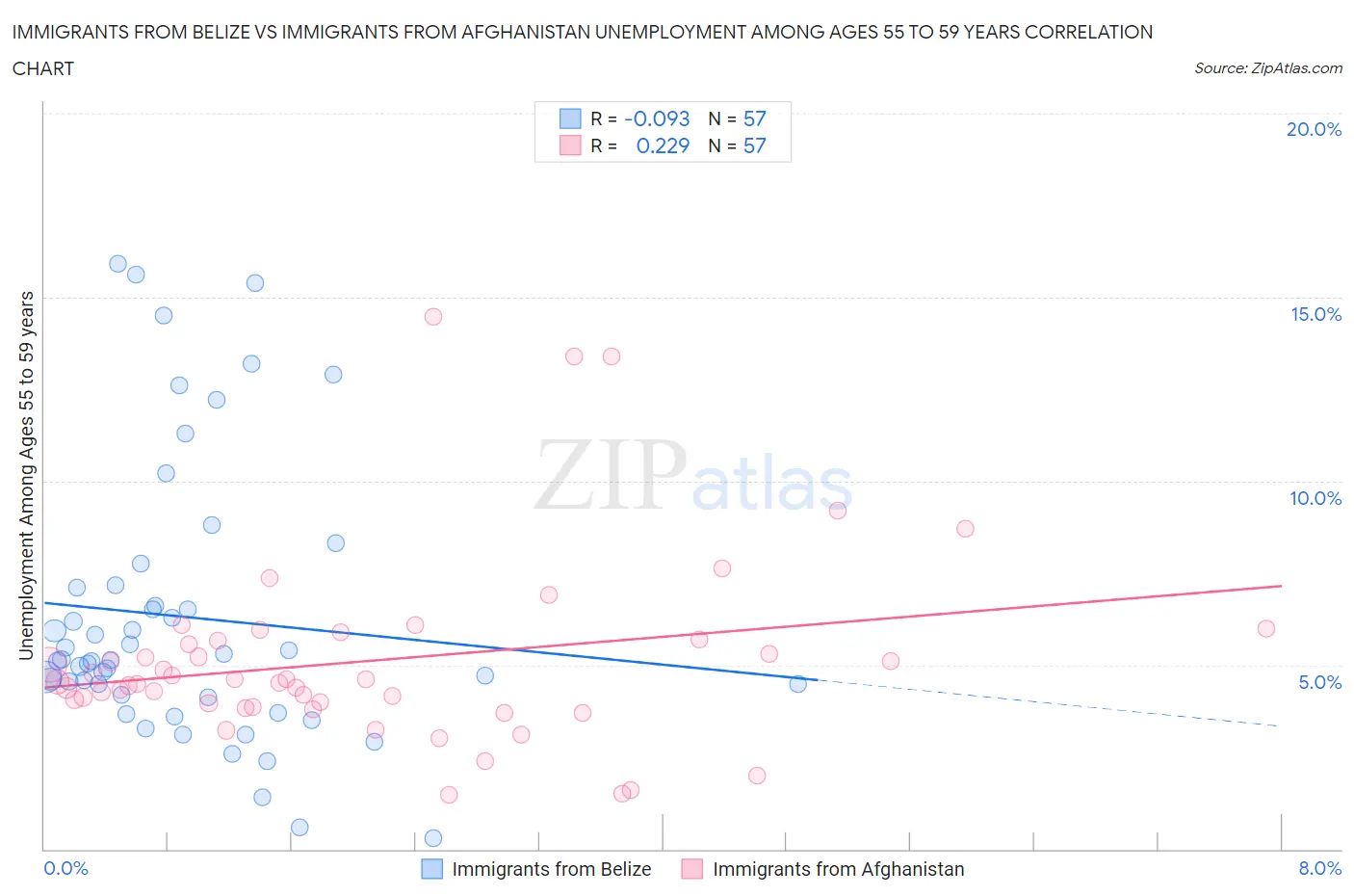 Immigrants from Belize vs Immigrants from Afghanistan Unemployment Among Ages 55 to 59 years