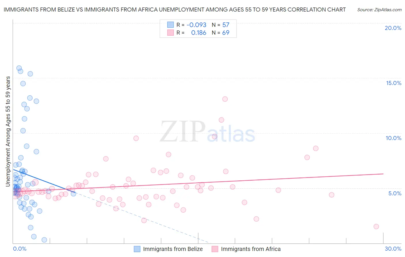 Immigrants from Belize vs Immigrants from Africa Unemployment Among Ages 55 to 59 years