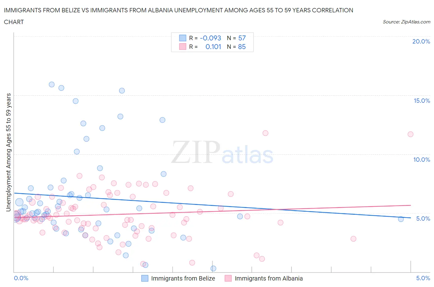 Immigrants from Belize vs Immigrants from Albania Unemployment Among Ages 55 to 59 years
