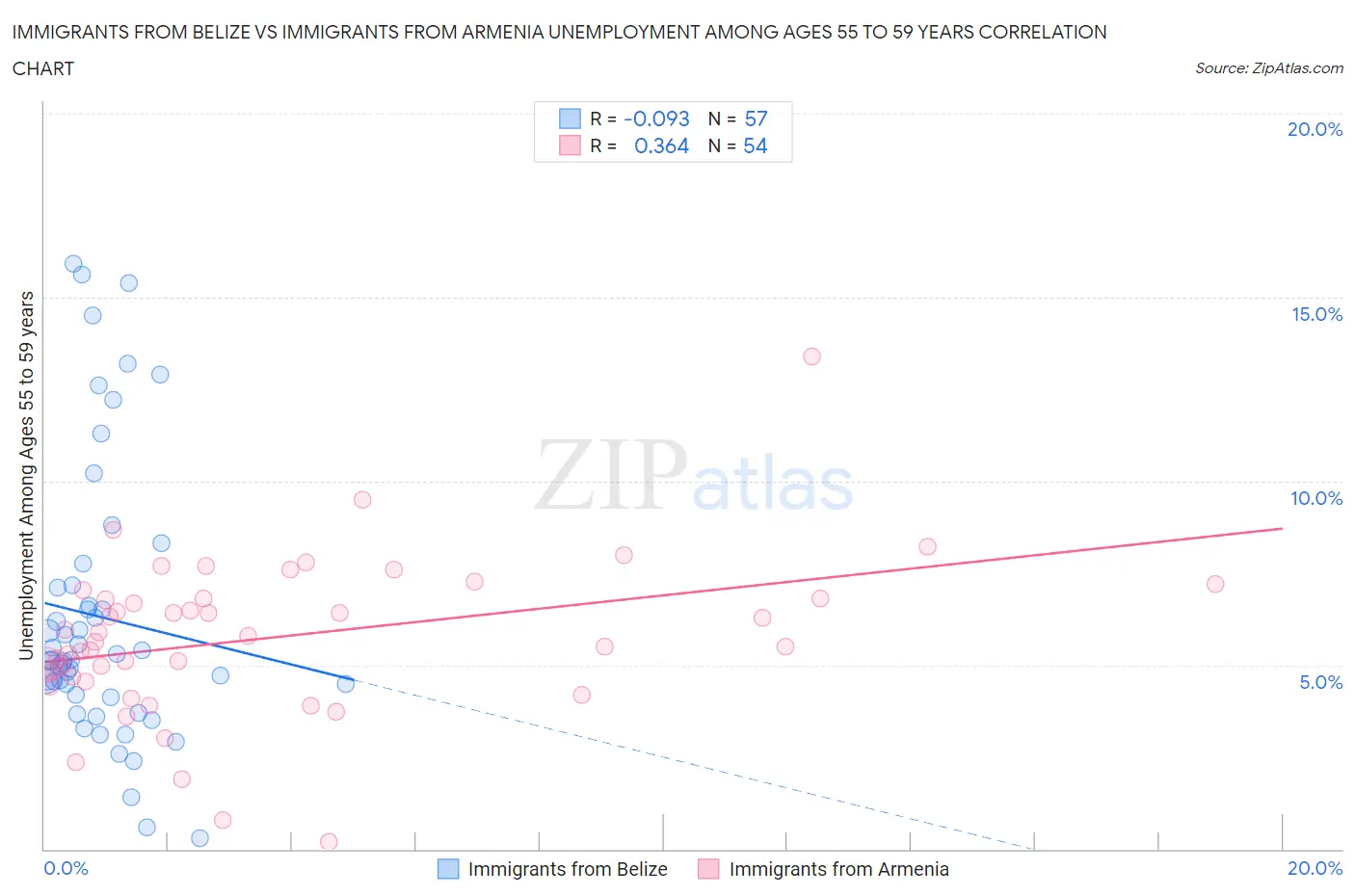 Immigrants from Belize vs Immigrants from Armenia Unemployment Among Ages 55 to 59 years